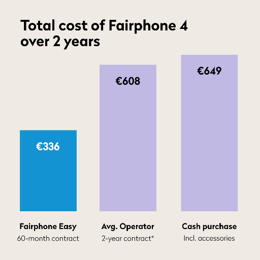 Fairphone Easy | Fairphone